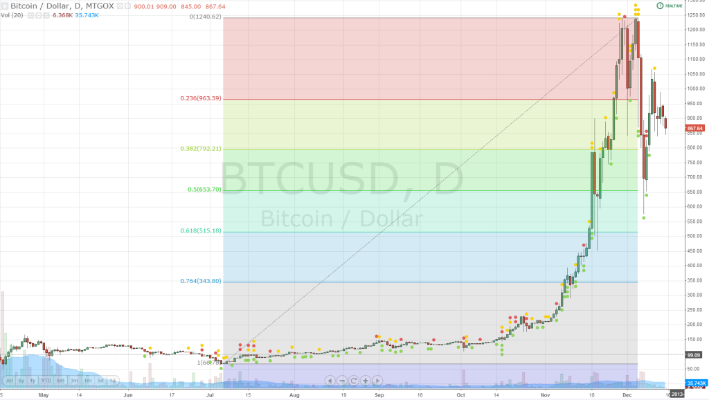 Daily Bitcoins Chart