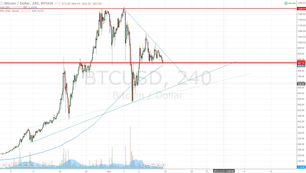 H4 Bitcoins Chart