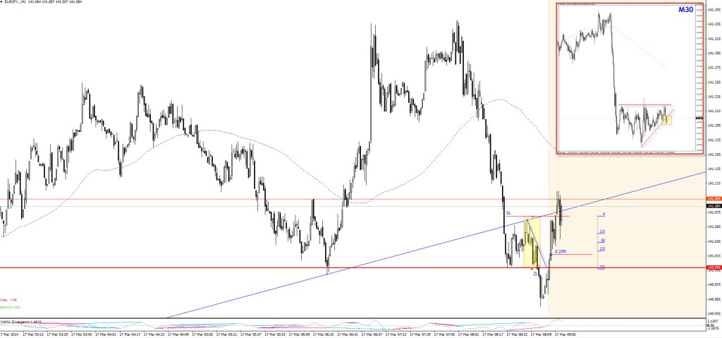 20140317-eurjpy-doubletop-acu-real